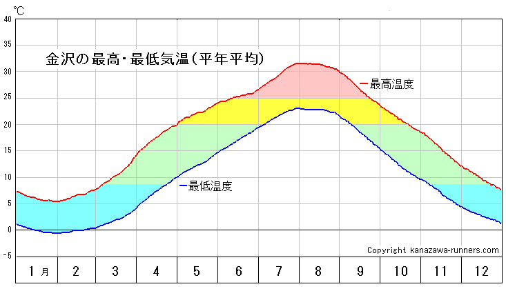 最高最低気温グラフ（金沢）